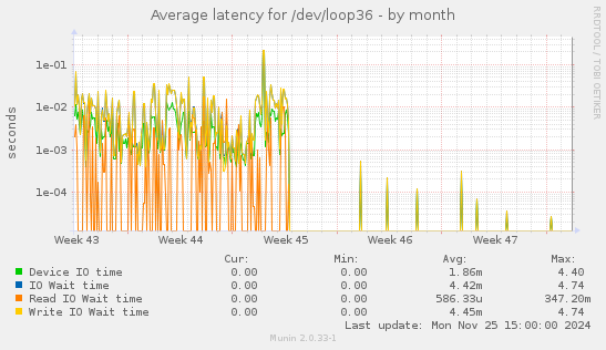 Average latency for /dev/loop36