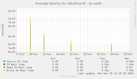 Average latency for /dev/loop36