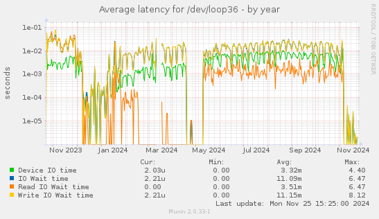 Average latency for /dev/loop36