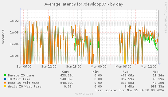 Average latency for /dev/loop37