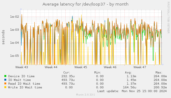 Average latency for /dev/loop37