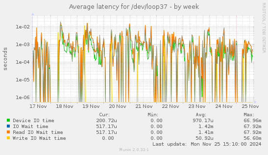 Average latency for /dev/loop37