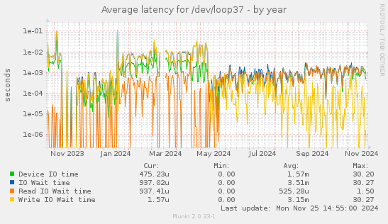 Average latency for /dev/loop37