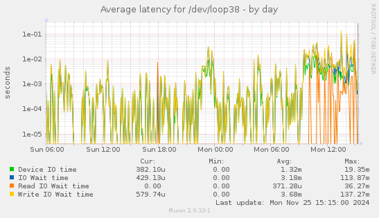 Average latency for /dev/loop38