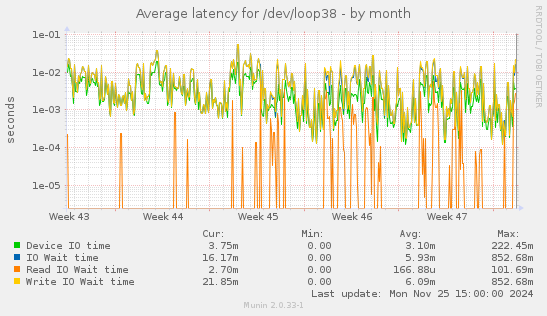 Average latency for /dev/loop38