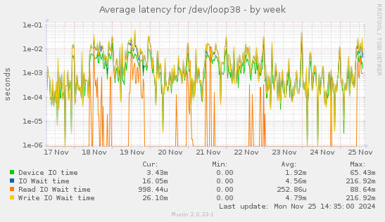 Average latency for /dev/loop38