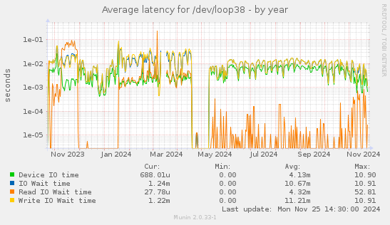 Average latency for /dev/loop38