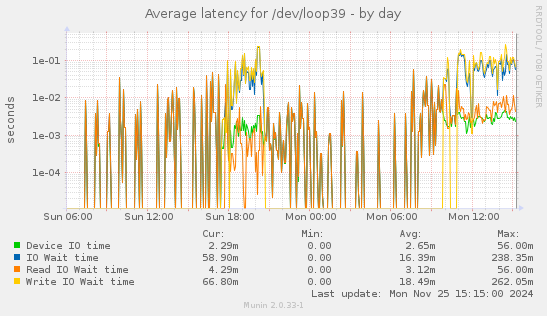 Average latency for /dev/loop39