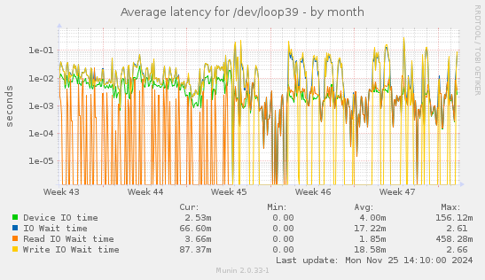 Average latency for /dev/loop39