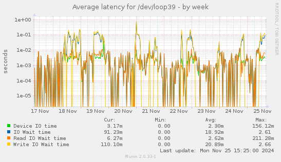 Average latency for /dev/loop39