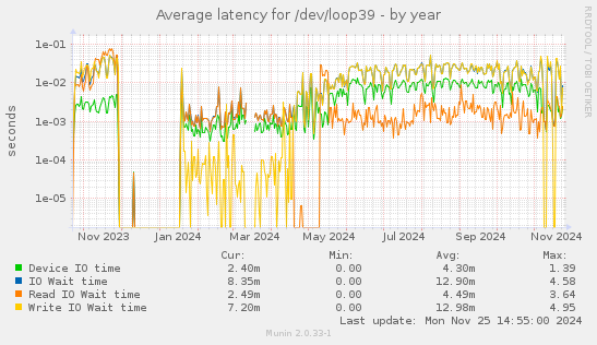 Average latency for /dev/loop39