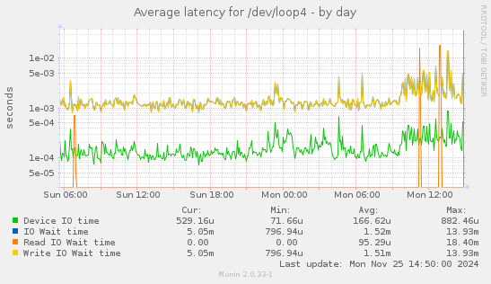 Average latency for /dev/loop4