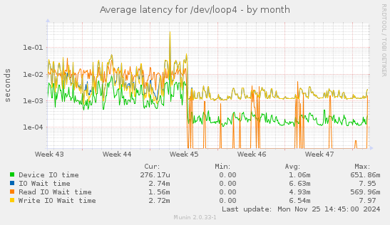 Average latency for /dev/loop4