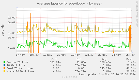 Average latency for /dev/loop4