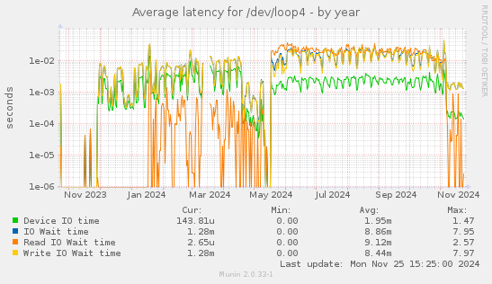 Average latency for /dev/loop4