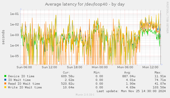 Average latency for /dev/loop40