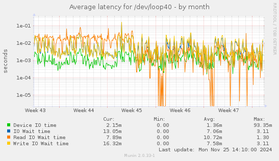 Average latency for /dev/loop40