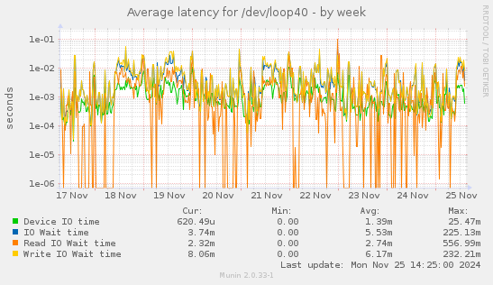 Average latency for /dev/loop40