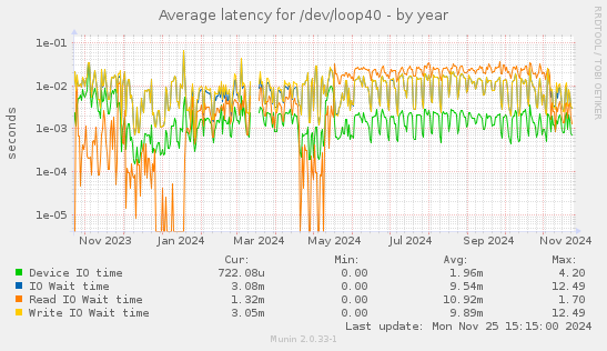 Average latency for /dev/loop40