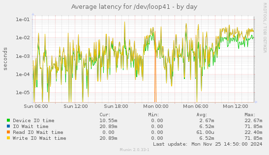 Average latency for /dev/loop41