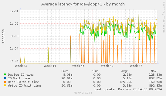 Average latency for /dev/loop41