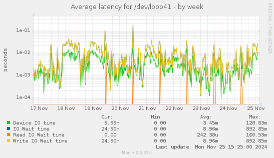 Average latency for /dev/loop41