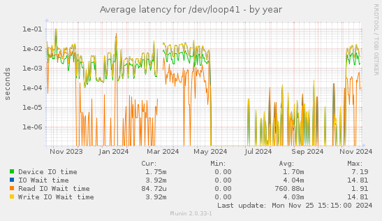 Average latency for /dev/loop41