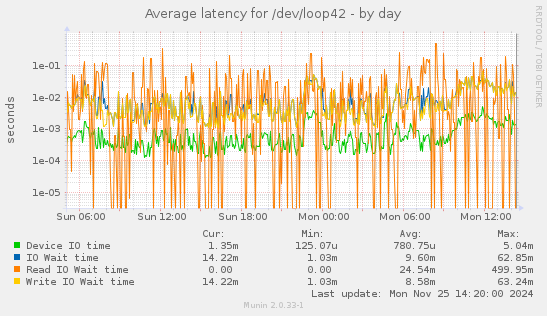 Average latency for /dev/loop42