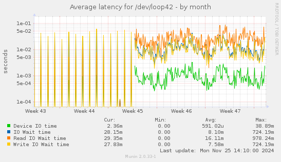 Average latency for /dev/loop42