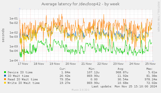 Average latency for /dev/loop42