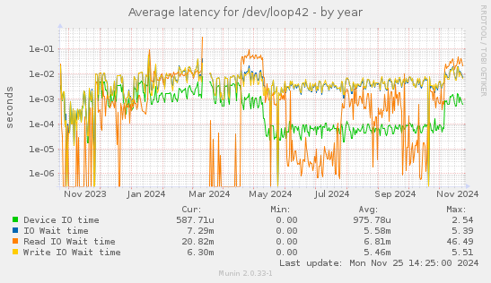 Average latency for /dev/loop42