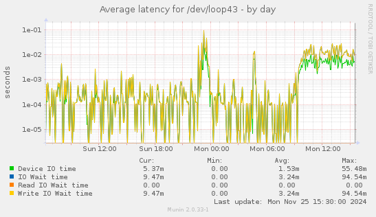 Average latency for /dev/loop43