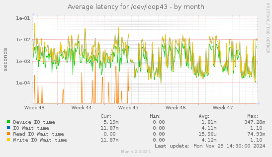 Average latency for /dev/loop43