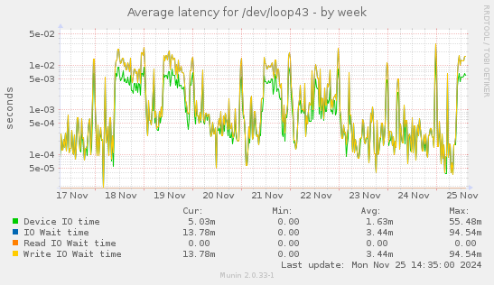 Average latency for /dev/loop43