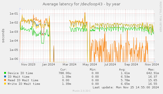 Average latency for /dev/loop43