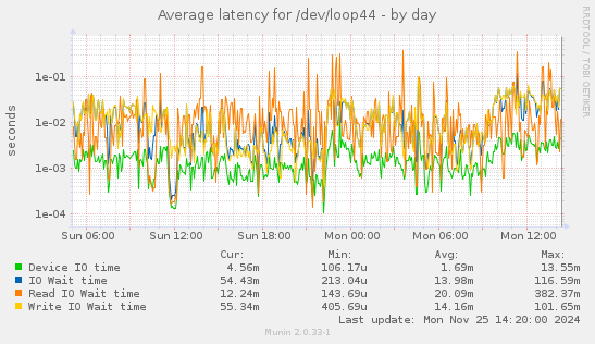 Average latency for /dev/loop44