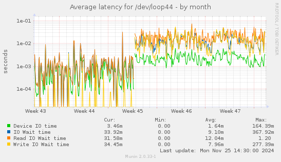 Average latency for /dev/loop44