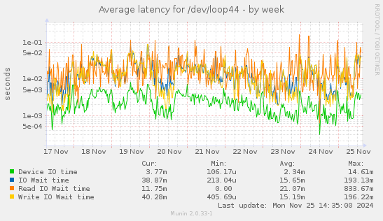 Average latency for /dev/loop44