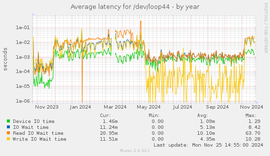 Average latency for /dev/loop44