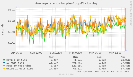 Average latency for /dev/loop45