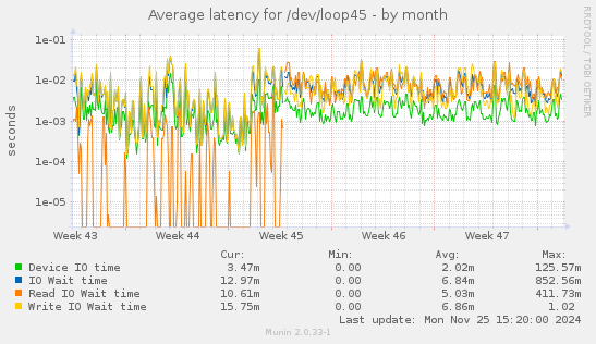 Average latency for /dev/loop45