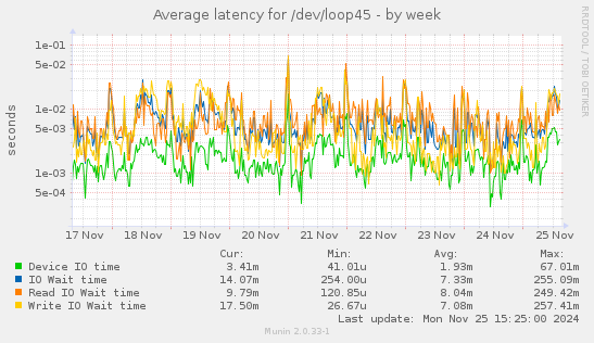 Average latency for /dev/loop45