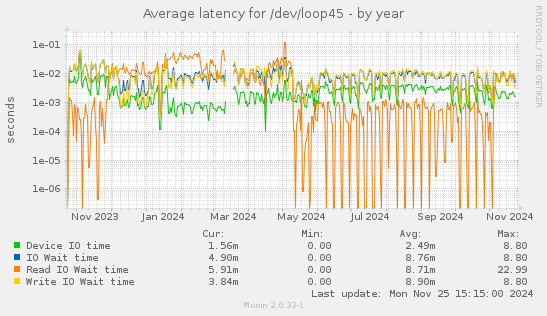 Average latency for /dev/loop45