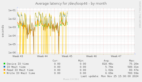 Average latency for /dev/loop46