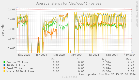 Average latency for /dev/loop46