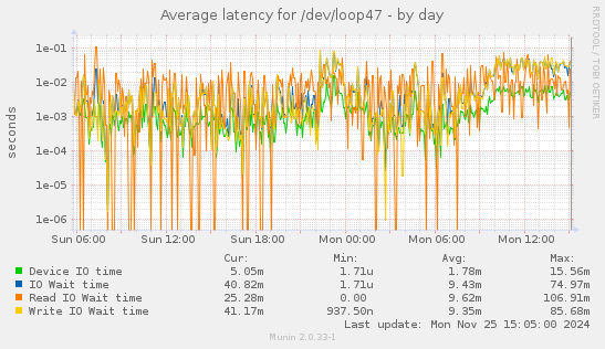 Average latency for /dev/loop47