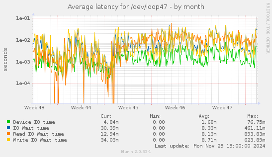 Average latency for /dev/loop47