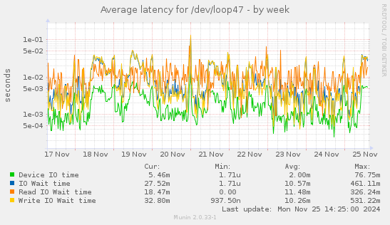 Average latency for /dev/loop47