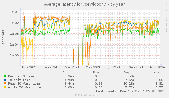 Average latency for /dev/loop47