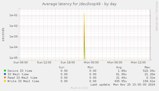 Average latency for /dev/loop48